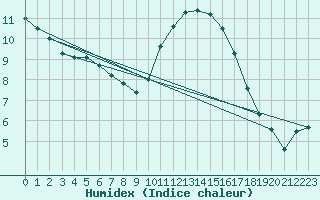 Courbe de l'humidex pour Saint-Brevin (44)