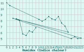 Courbe de l'humidex pour De Bilt (PB)