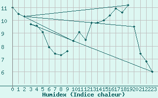 Courbe de l'humidex pour Combs-la-Ville (77)