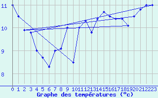 Courbe de tempratures pour Pointe de Chassiron (17)