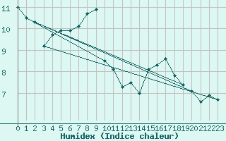 Courbe de l'humidex pour La Brvine (Sw)