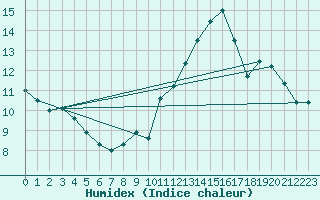Courbe de l'humidex pour Lhospitalet (46)