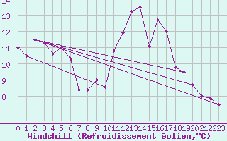 Courbe du refroidissement olien pour Sennybridge