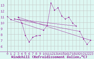 Courbe du refroidissement olien pour Luedenscheid