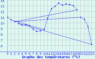 Courbe de tempratures pour Cernay (86)