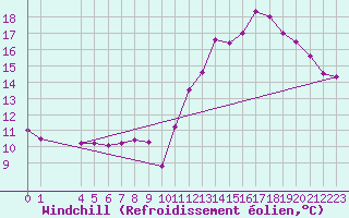 Courbe du refroidissement olien pour Beerse (Be)