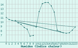 Courbe de l'humidex pour Besse-sur-Issole (83)