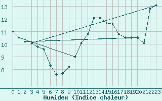 Courbe de l'humidex pour Cap Bar (66)