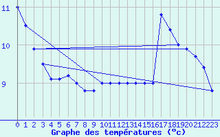 Courbe de tempratures pour Sarzeau (56)