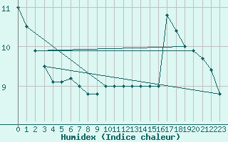 Courbe de l'humidex pour Sarzeau (56)