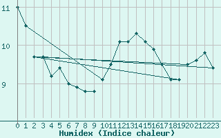 Courbe de l'humidex pour Cabauw Tower