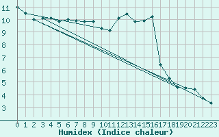 Courbe de l'humidex pour Ernage (Be)