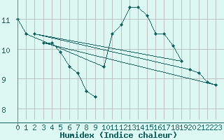 Courbe de l'humidex pour Connerr (72)