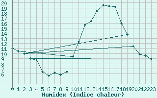 Courbe de l'humidex pour Cazaux (33)