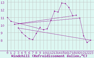 Courbe du refroidissement olien pour Arbrissel (35)