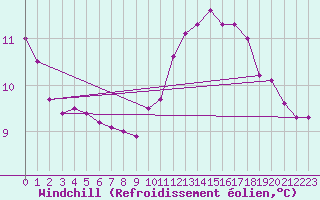 Courbe du refroidissement olien pour Montroy (17)