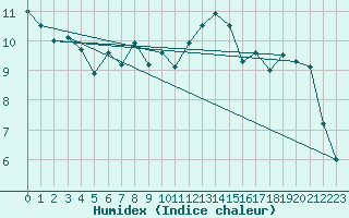 Courbe de l'humidex pour Pointe de Socoa (64)