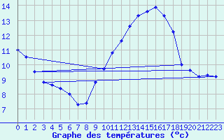 Courbe de tempratures pour Achres (78)