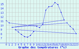 Courbe de tempratures pour Grenoble/St-Etienne-St-Geoirs (38)