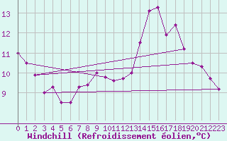 Courbe du refroidissement olien pour Saint-Brieuc (22)