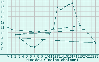 Courbe de l'humidex pour Grenoble/St-Etienne-St-Geoirs (38)