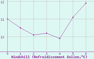 Courbe du refroidissement olien pour Dukovany