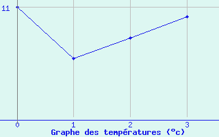 Courbe de tempratures pour Trier-Petrisberg