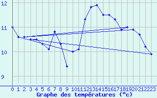 Courbe de tempratures pour Pointe du Raz (29)