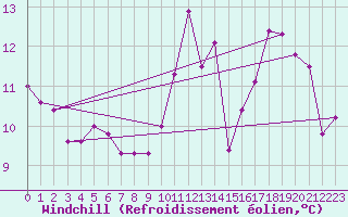 Courbe du refroidissement olien pour Dijon / Longvic (21)