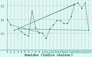 Courbe de l'humidex pour Ploudalmezeau (29)