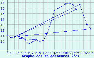 Courbe de tempratures pour Cruzy (89)