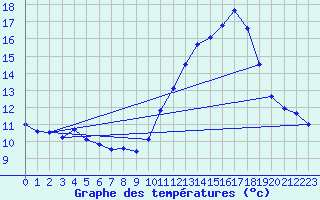 Courbe de tempratures pour Angoulme - Brie Champniers (16)