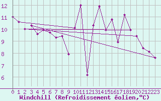 Courbe du refroidissement olien pour Saint-Brieuc (22)