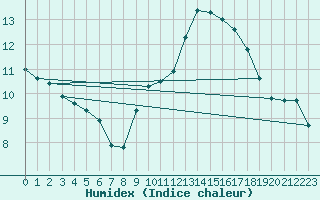 Courbe de l'humidex pour Rochegude (26)