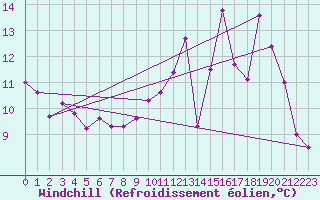 Courbe du refroidissement olien pour Saint-Martin-de-Fressengeas (24)