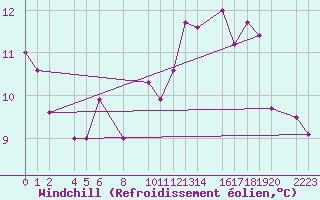 Courbe du refroidissement olien pour Trujillo