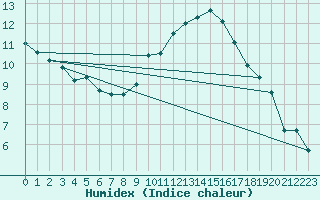 Courbe de l'humidex pour Alenon (61)