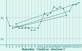 Courbe de l'humidex pour Belmullet