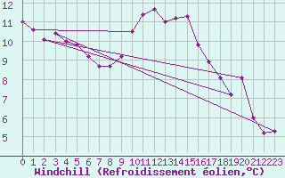 Courbe du refroidissement olien pour Sandillon (45)