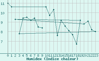 Courbe de l'humidex pour Biscarrosse (40)