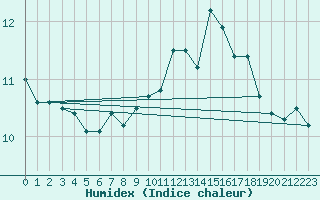 Courbe de l'humidex pour Cessy (01)