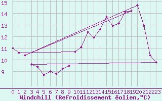 Courbe du refroidissement olien pour Combs-la-Ville (77)