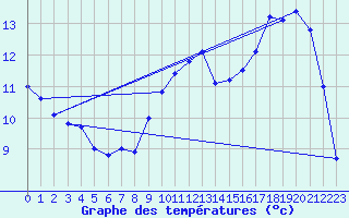 Courbe de tempratures pour La Rochepot (21)