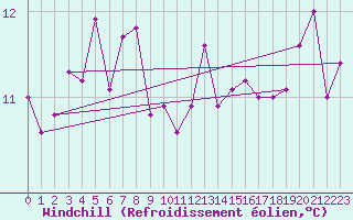 Courbe du refroidissement olien pour Gurande (44)