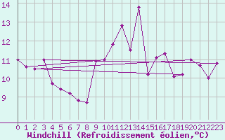 Courbe du refroidissement olien pour Zwiesel