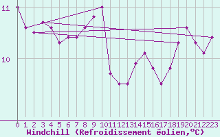 Courbe du refroidissement olien pour Le Perreux-sur-Marne (94)