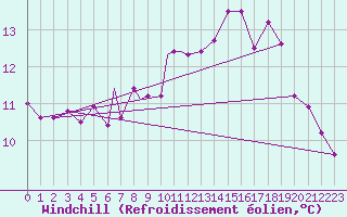 Courbe du refroidissement olien pour Svolvaer / Helle