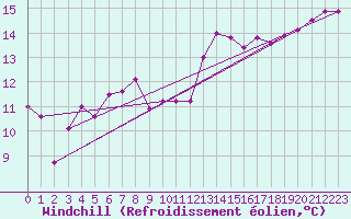 Courbe du refroidissement olien pour Lorient (56)