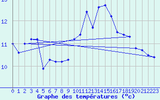 Courbe de tempratures pour Cabo Busto