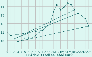 Courbe de l'humidex pour Lille (59)